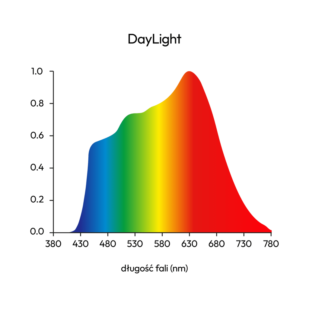 Spectrum światła emitowane przez żarówkę Full Spectrum DayLight